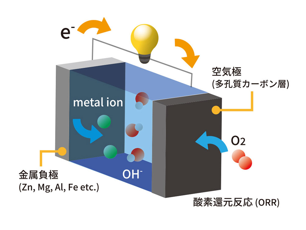 空気電池の原理を示す図解