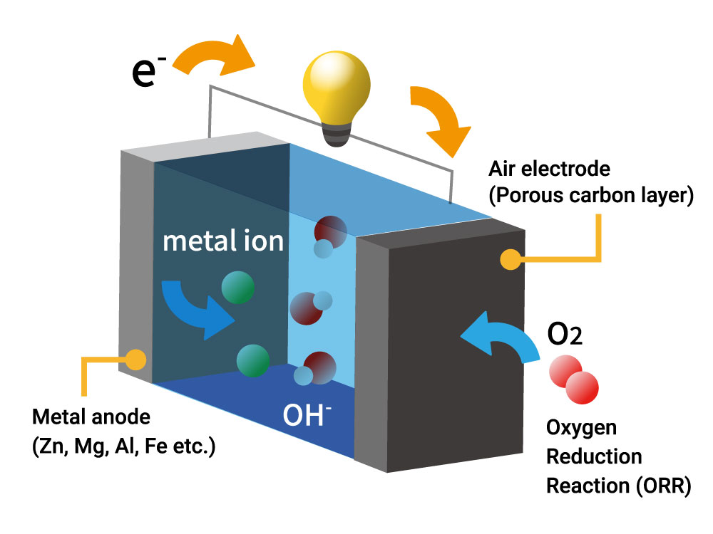 Diagram of the air-battery principle