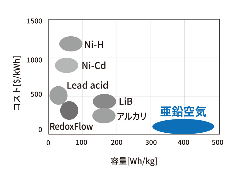 空気電池の特長を表すイメージ