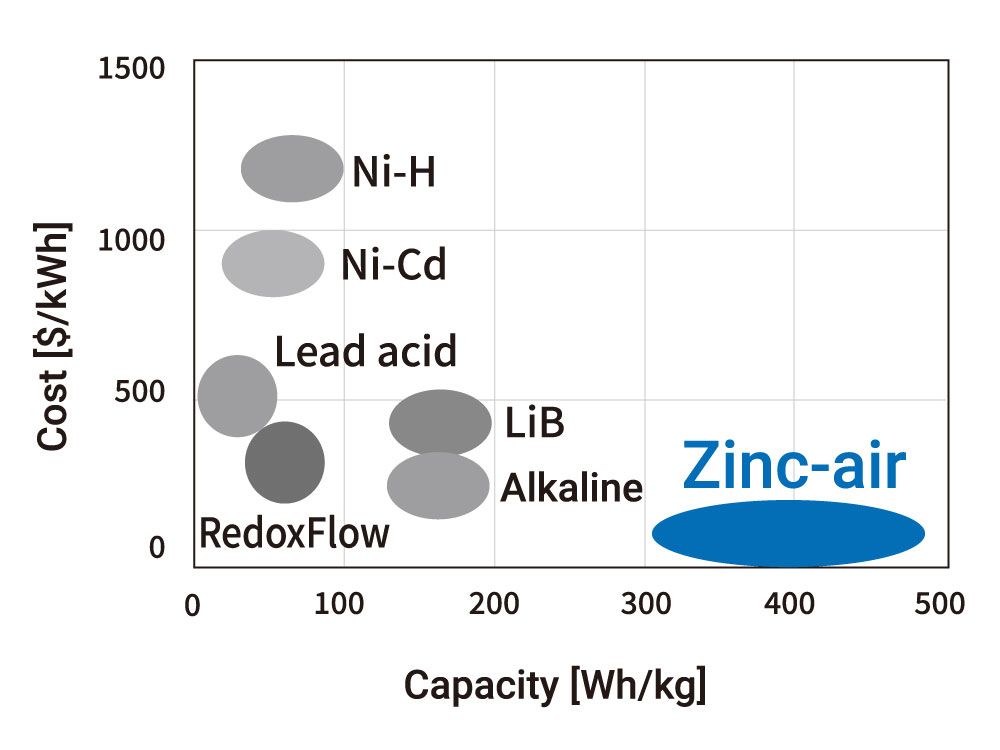 Image illustrating air-battery features