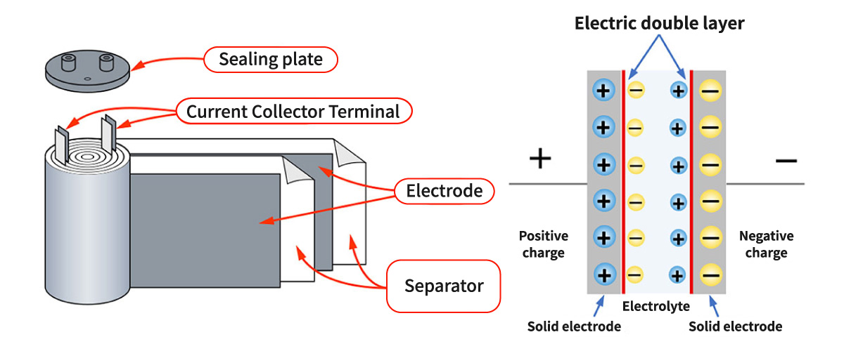 Structural diagram of an electric double-layer capacitor (EDLC)