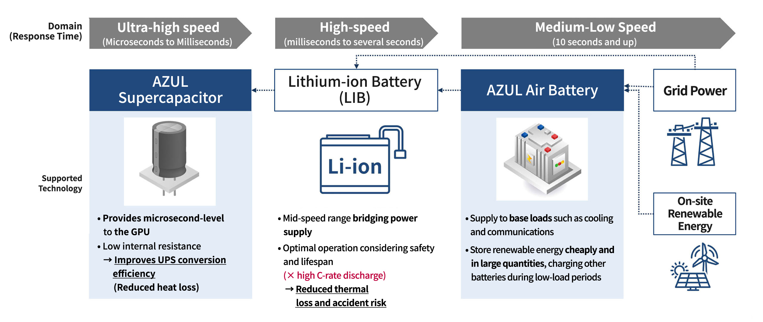 Diagram of AZUL Supercapacitors as an energy-storage solution for data centers