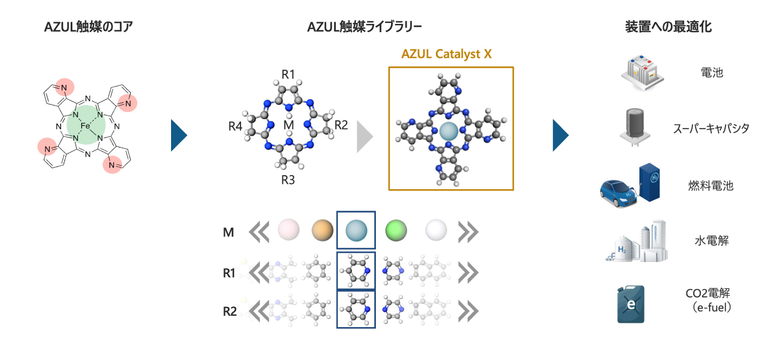 AZUL触媒のコア → ライブラリー → 装置への最適化フロー