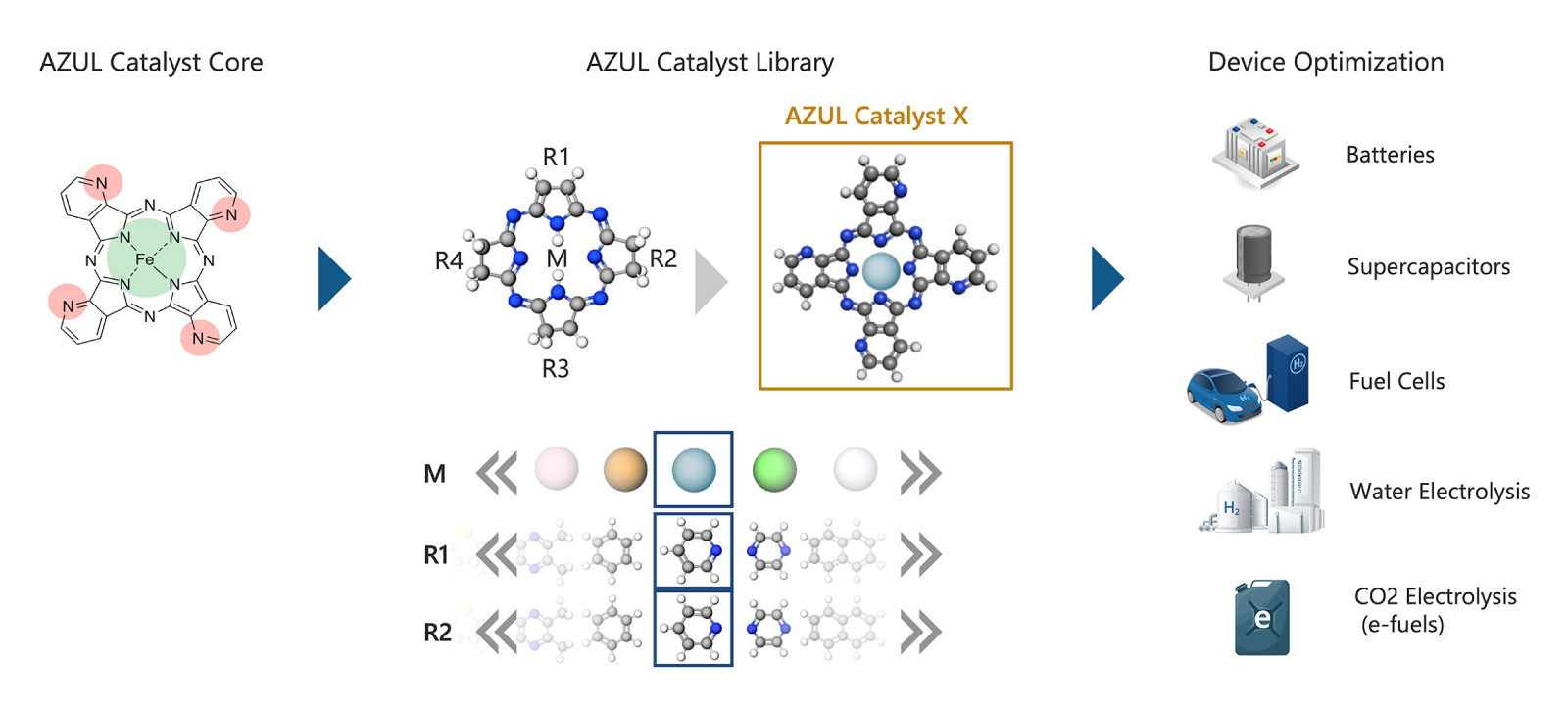 Flow from AZUL Catalyst core to library to system optimization