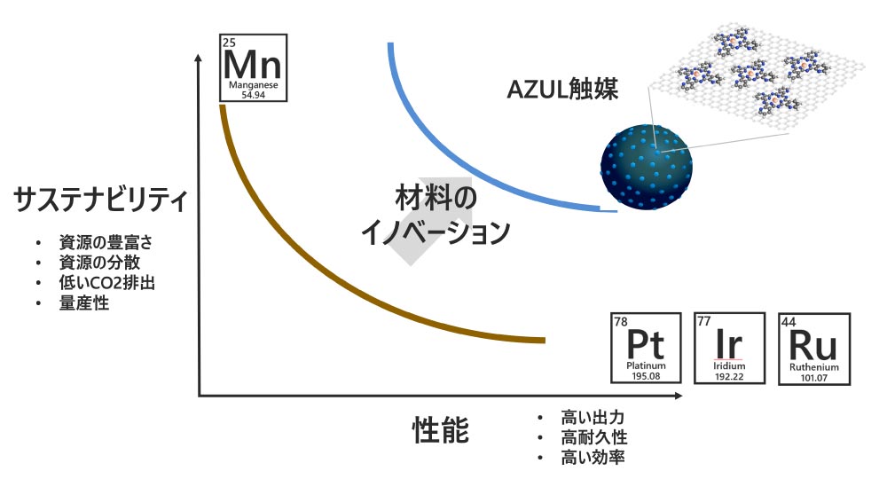 サステナビリティと性能のポジショニングマップ