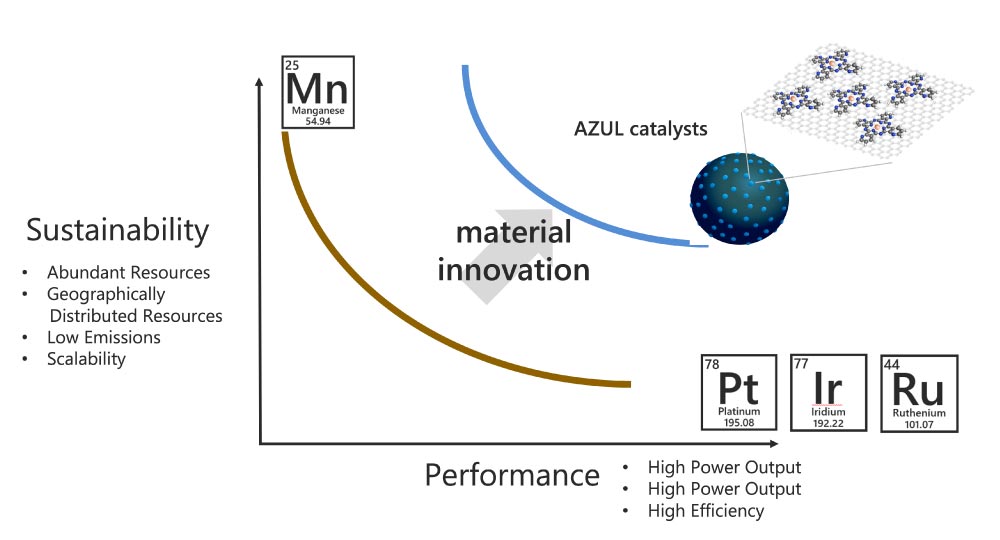 Positioning map of sustainability vs. performance
