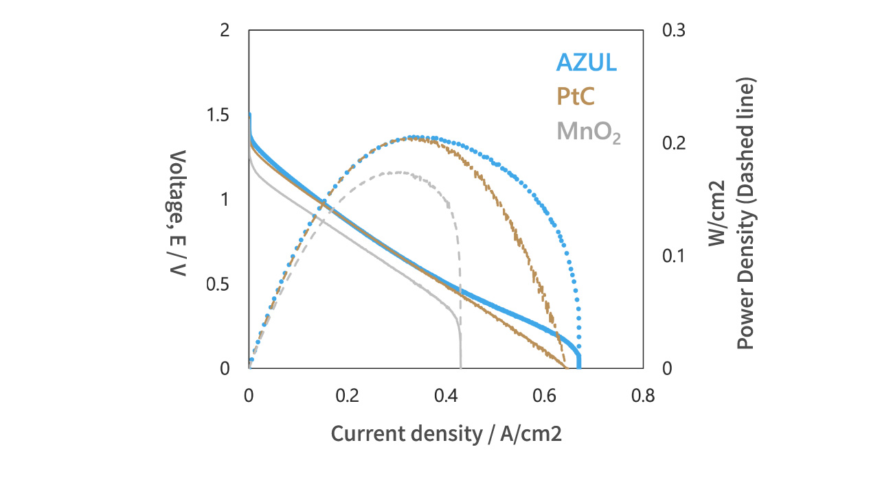 Catalyst performance comparison in zinc-air batteries (AZUL / PtC / MnO₂)