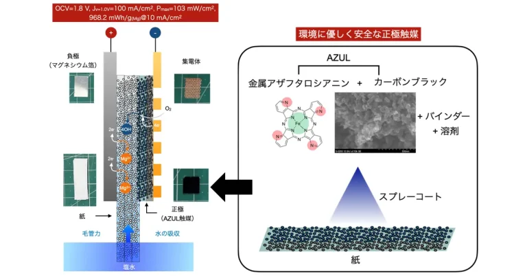 AZUL触媒を用いて、資源が豊富なマグネシウムと紙から低環境負荷の新型電池を開発