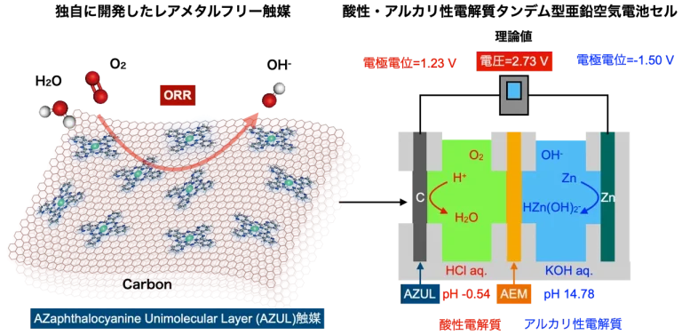 AZUL Energy and Tohoku University Succeeds in Significantly Increasing the Voltage and Power Density of Metal-air Batteries, a Next-Generation Energy Device