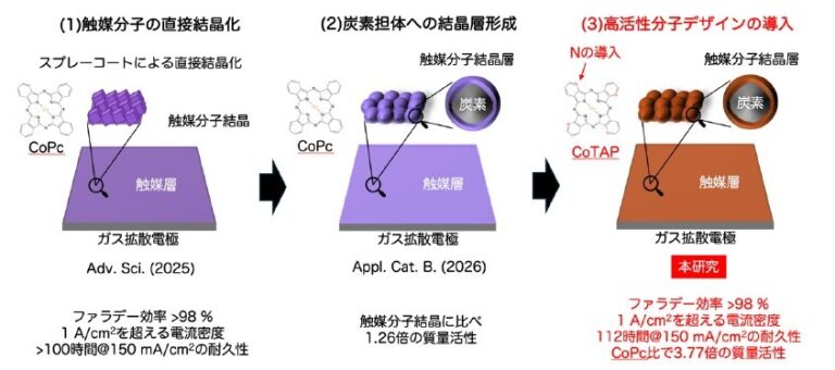 AZUL触媒の改良で CO₂から CO への変換性能を従来比約４倍に向上 / Improved AZUL Catalyst Achieves Fourfold Enhancement in CO₂-to-CO Conversion Efficiency